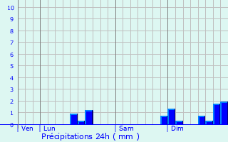 Graphique des précipitations prvues pour Gourdon