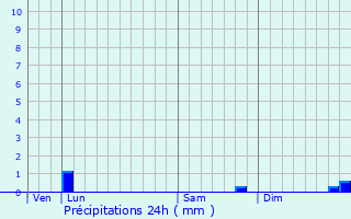 Graphique des précipitations prvues pour Sannerville