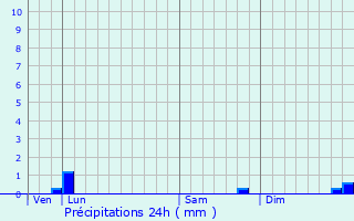 Graphique des précipitations prvues pour Dmouville