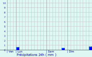 Graphique des précipitations prvues pour Dozul