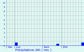 Graphique des précipitations prvues pour Putot-en-Auge