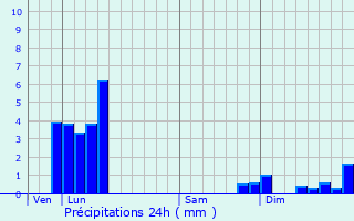 Graphique des précipitations prvues pour Auterive
