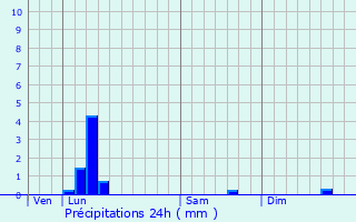 Graphique des précipitations prvues pour Chaumont-Gistoux