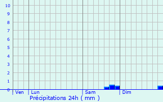 Graphique des précipitations prvues pour Darntal