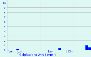 Graphique des précipitations prvues pour Pont-l