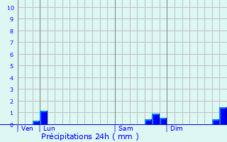 Graphique des précipitations prvues pour Le Mesnil-Mauger