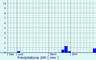 Graphique des précipitations prvues pour L