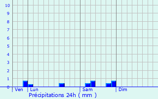 Graphique des précipitations prvues pour Vaux-le-Pnil