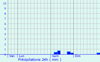 Graphique des précipitations prvues pour Montlhry