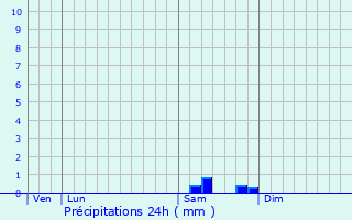 Graphique des précipitations prvues pour Courcouronnes