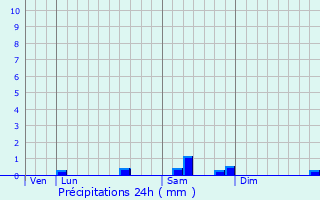 Graphique des précipitations prvues pour Ballancourt-sur-Essonne