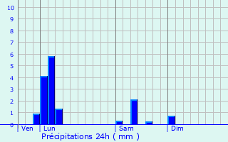 Graphique des précipitations prvues pour Wellen