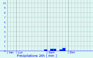 Graphique des précipitations prvues pour Orly