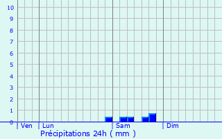 Graphique des précipitations prvues pour L