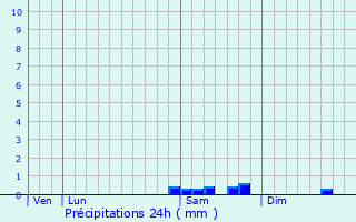 Graphique des précipitations prvues pour Valenton