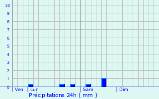 Graphique des précipitations prvues pour Vallant-Saint-Georges