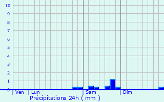 Graphique des précipitations prvues pour Saint-Cyr-l