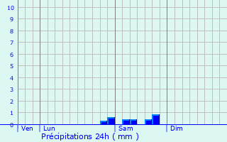 Graphique des précipitations prvues pour Vanves