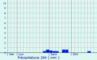 Graphique des précipitations prvues pour Saint-Maur-des-Fosss
