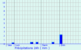 Graphique des précipitations prvues pour Penmarch