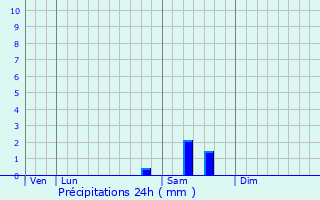 Graphique des précipitations prvues pour Chassey-Beaupr