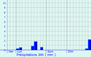 Graphique des précipitations prvues pour Trteau