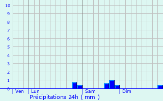 Graphique des précipitations prvues pour Poissy