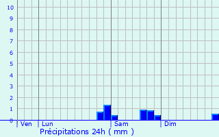 Graphique des précipitations prvues pour Domont