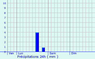 Graphique des précipitations prvues pour Decize