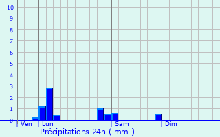 Graphique des précipitations prvues pour Vaires-sur-Marne