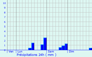 Graphique des précipitations prvues pour Thourotte