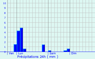 Graphique des précipitations prvues pour Saint-Prix