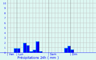 Graphique des précipitations prvues pour Hensies