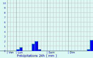 Graphique des précipitations prvues pour Prigny