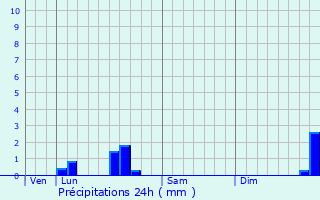 Graphique des précipitations prvues pour Seuillet