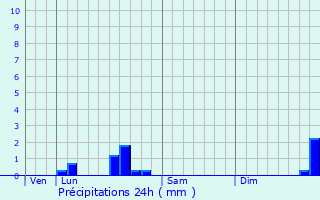 Graphique des précipitations prvues pour Montaigu-le-Blin