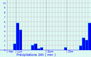 Graphique des précipitations prvues pour Pommiers