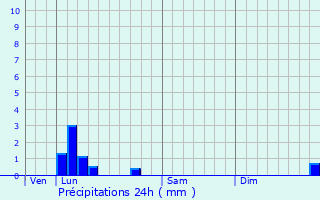 Graphique des précipitations prvues pour Trbes