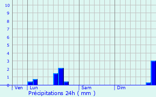 Graphique des précipitations prvues pour Saint-Germain-des-Fosss
