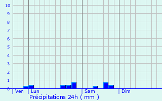 Graphique des précipitations prvues pour Wassy