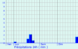 Graphique des précipitations prvues pour Lenax