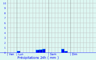 Graphique des précipitations prvues pour chemines