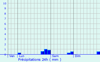 Graphique des précipitations prvues pour Brunstatt