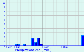 Graphique des précipitations prvues pour Yzeure