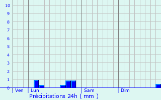 Graphique des précipitations prvues pour Jassans-Riottier