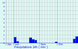 Graphique des précipitations prvues pour Thuir