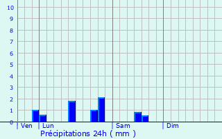 Graphique des précipitations prvues pour Verquin