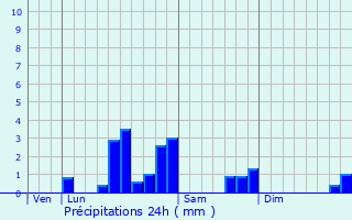 Graphique des précipitations prvues pour Moreuil