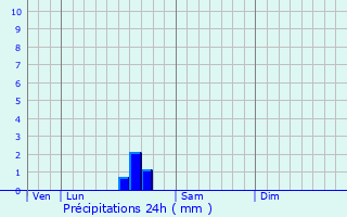 Graphique des précipitations prvues pour Nmes