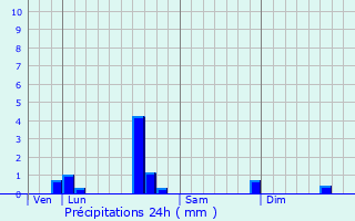 Graphique des précipitations prvues pour Unieux